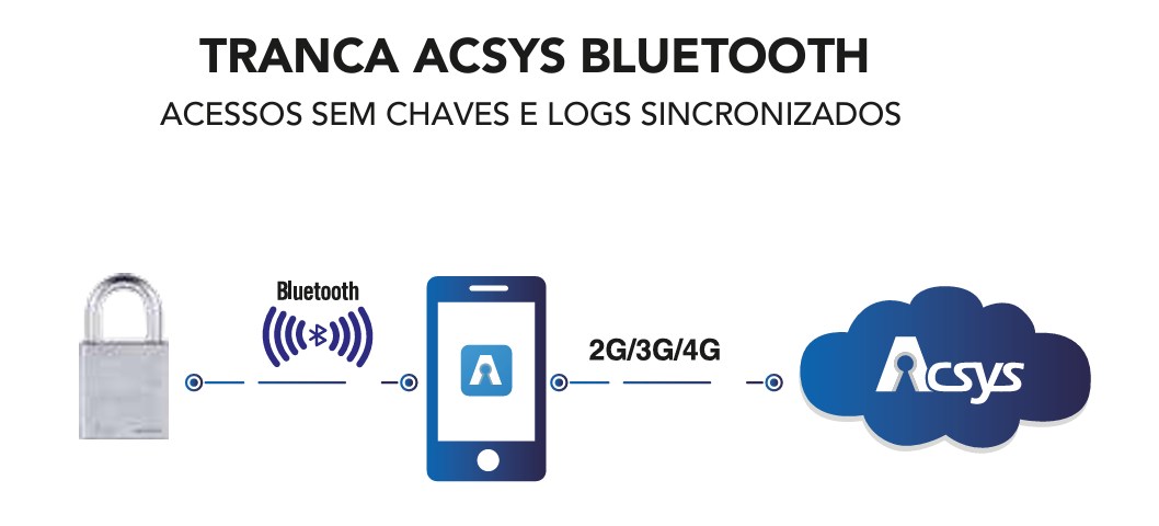 Cadeado Bluetooth Acsys